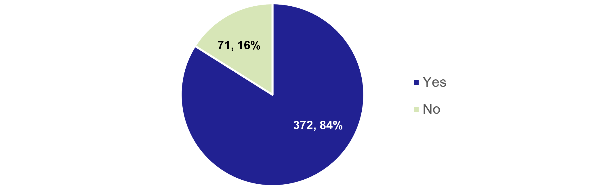 Figure 15: Resident Survey - Travel by rail over last 12 months - as described in previous text