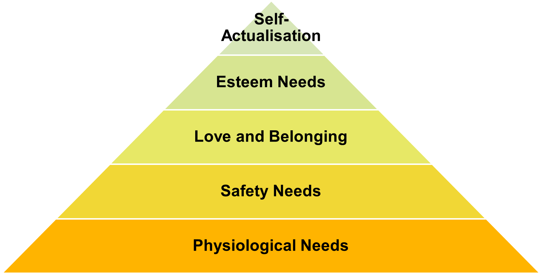 Figure 3.4 - Maslow's hierarchy of needs. Image shows a triangle split into 5 sections. The bottom section is physiological needs, followed by safety needs, love and belonging, esteem needs and self-actualisation at the top.