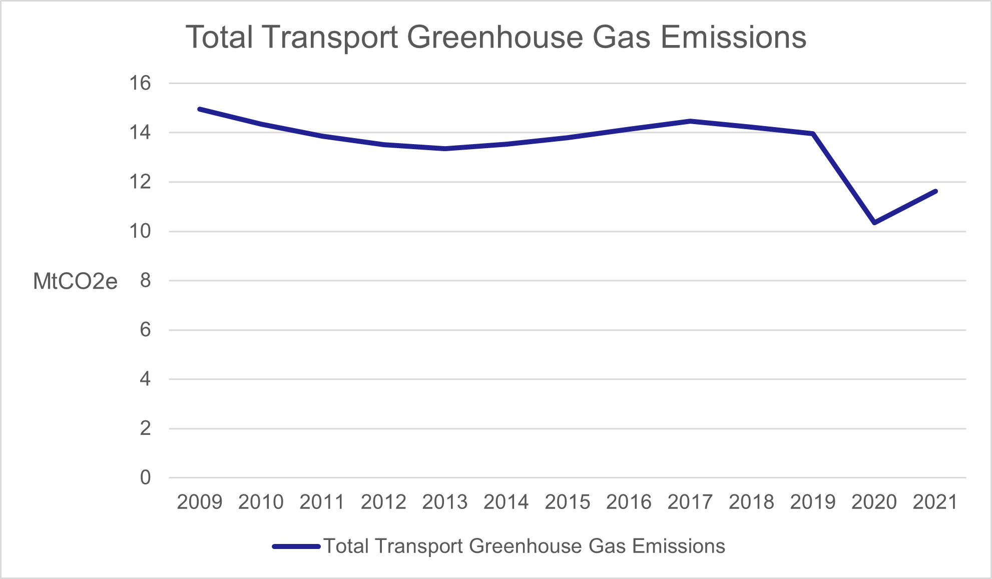 Figure 9: Total Transport Greenhouse Gas Emissions, as described in text above