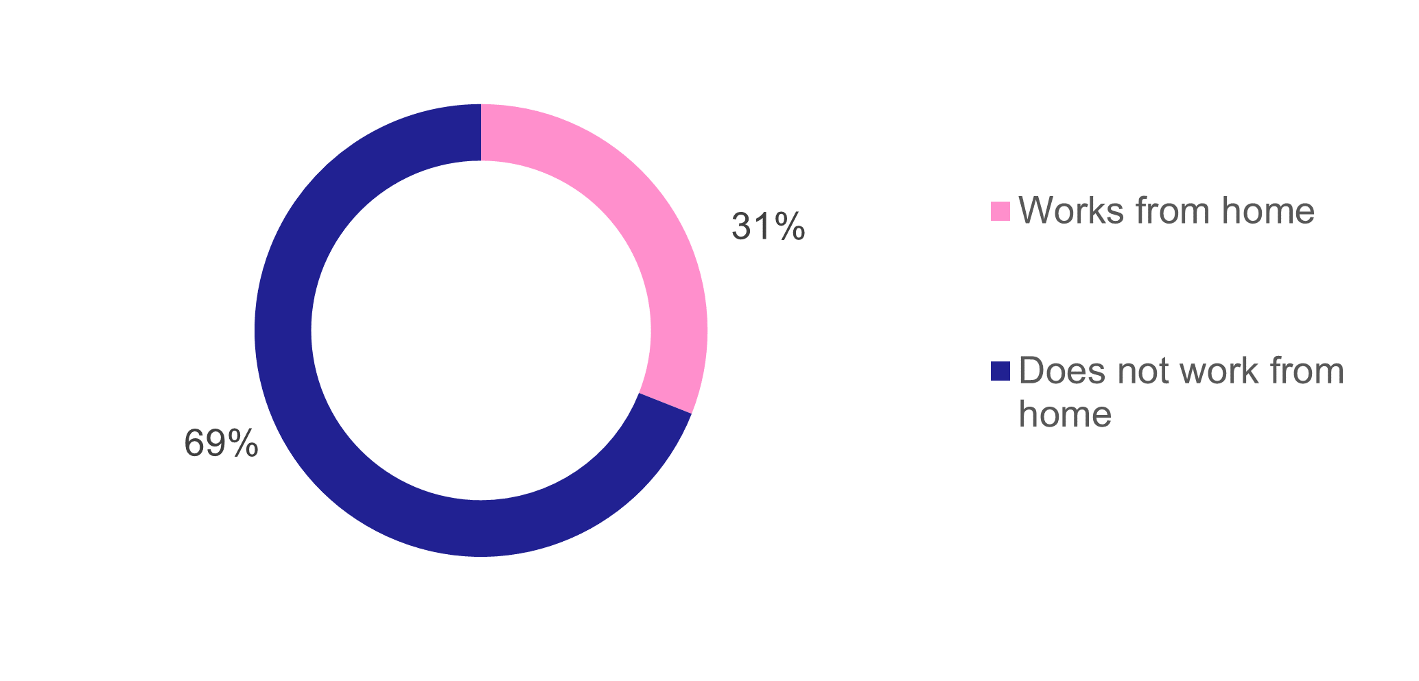 Figure 7: Percentage of employed people working from home, 2022, as described in the text above