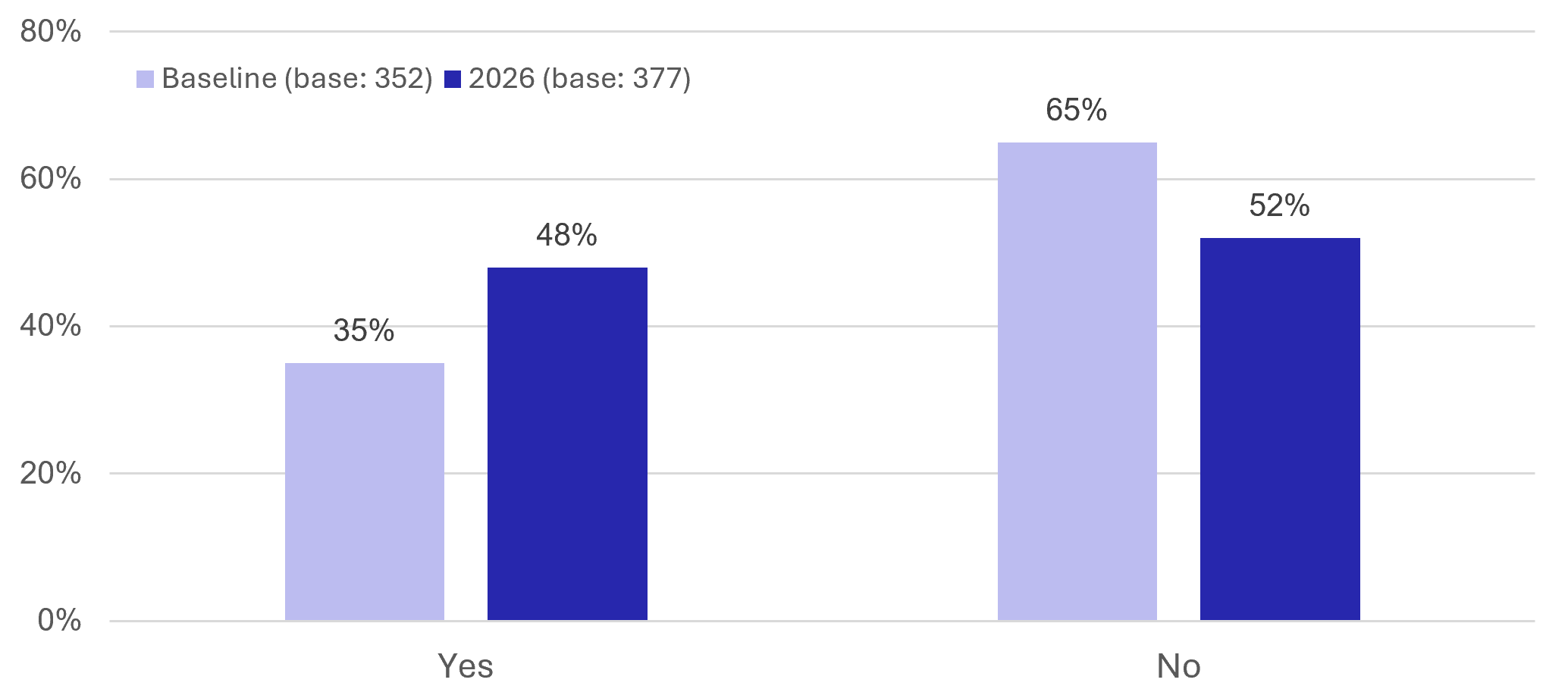 Figure 11: Resident Survey NEC Ownership - as described in previous text
