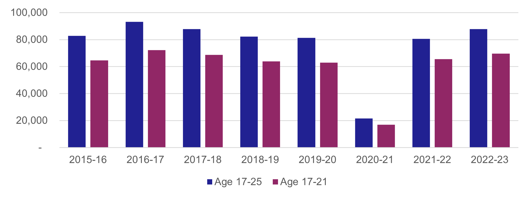 Figure 12 Total Tests Taken by those Age 17-25 vs Age 17-21 between 2015-2023 - as described in text of report