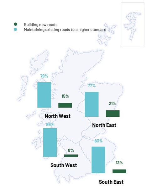 Figure 6.3: Priorities for future investment by Transport Scotland, by region, as described in the preceding text