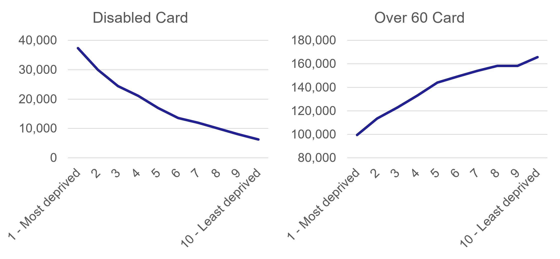 Figure 2 Number of cardholders by SIMD decile (as at 1 August 2025, Source: Transport Scotland and NECPO)