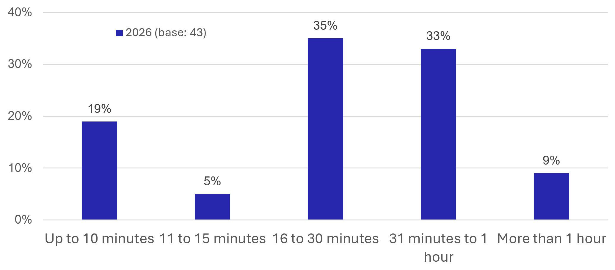 Figure 87: Counterfactual Survey – Journey times to work/education - as described in previous text
