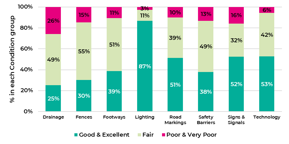 Figure C-6: Current Condition of Ancillary Assets, as described in the preceding text