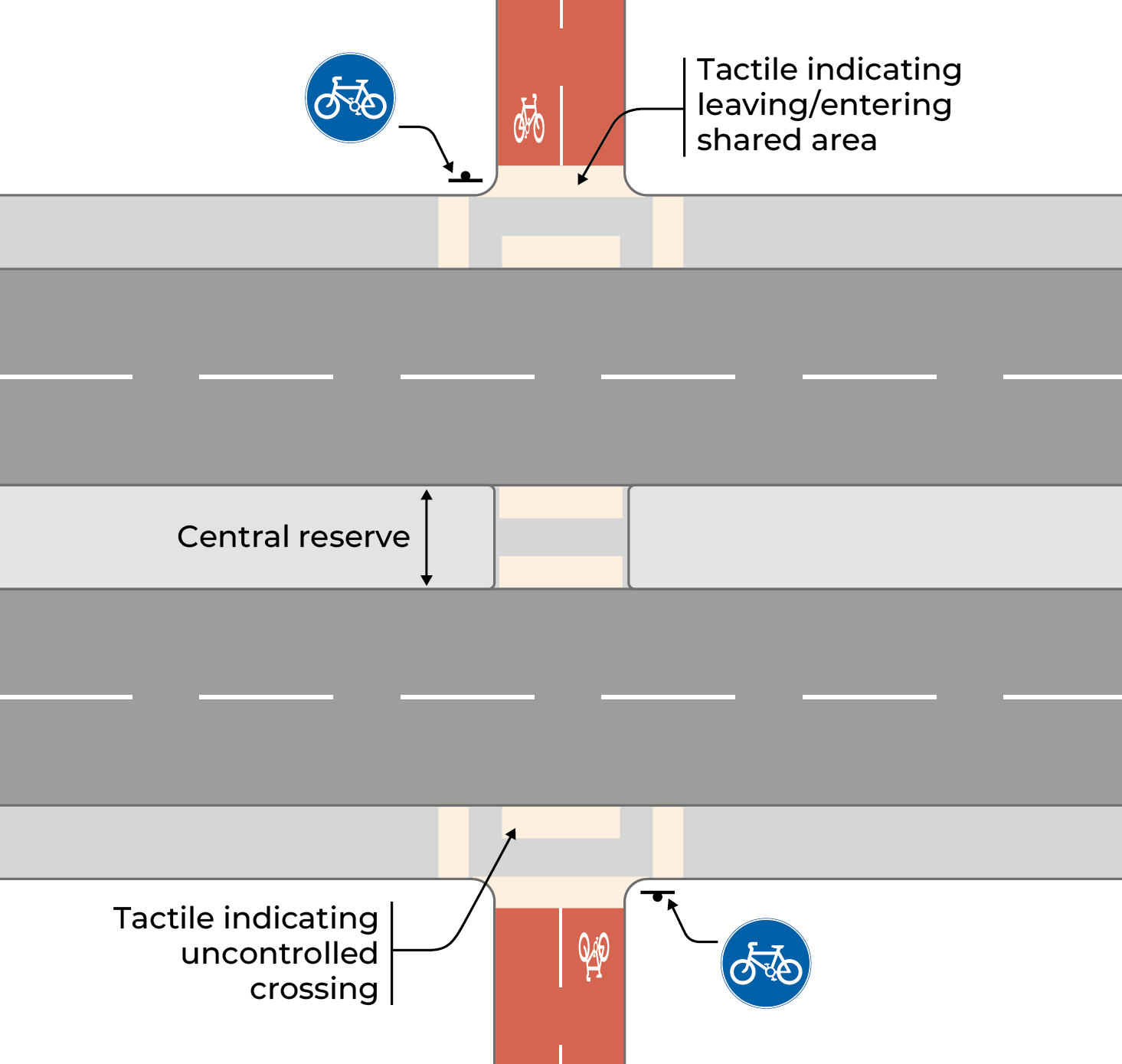 Figure 4.10: Uncontrolled dual carriageway crossing, as described in previous text