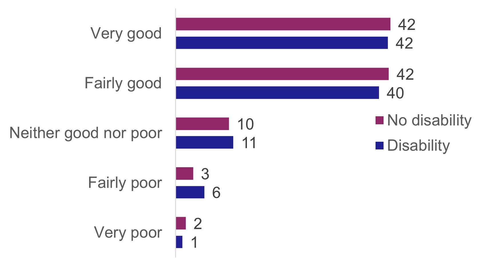 A bar chart showing percentage ratings of the comfort of the seats on the bus by disabled and non-disabled people. Poor ratings were slightly more likely from disabled people than non-disabled.