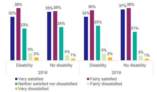 Figure 36: Satisfaction with information provided inside the bus by disability status, as described above
