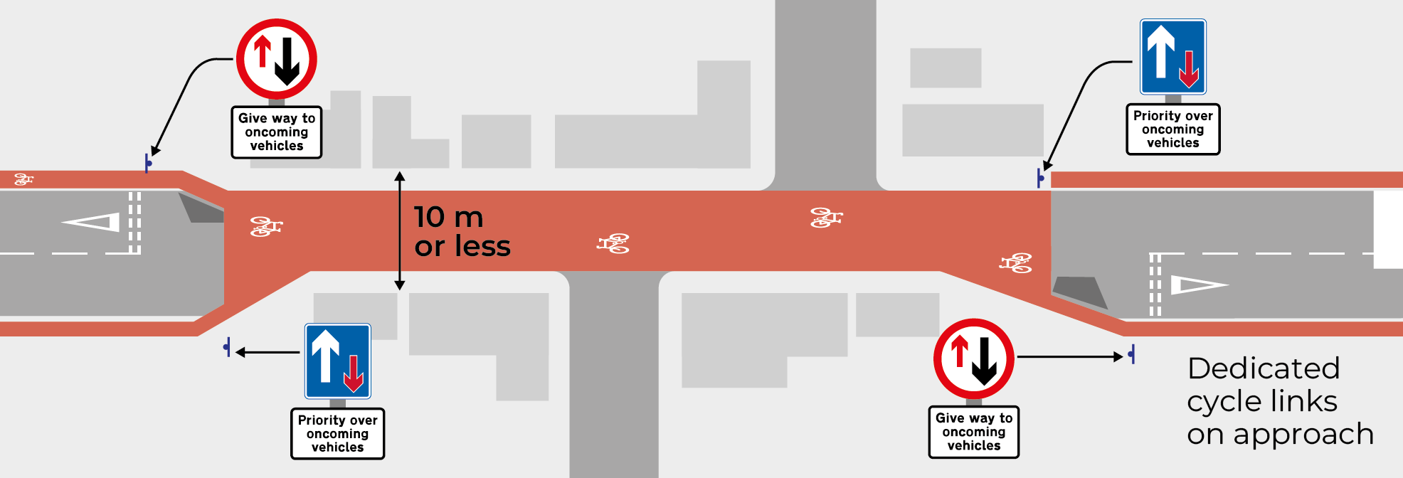 Figure 3.20: Mixed traffic within tightly constrained sections, as described in previous text