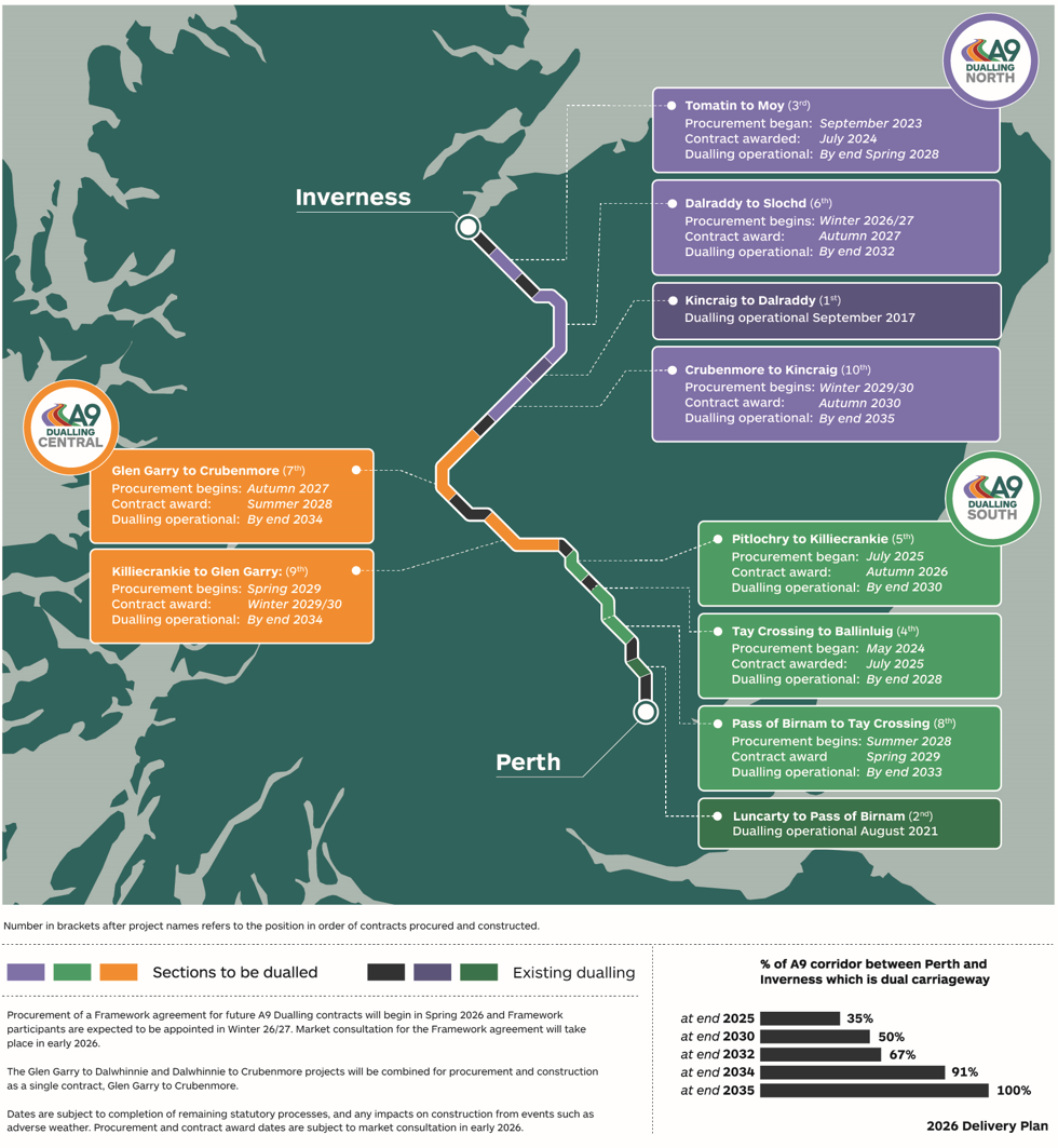 Graphic illustration showing the procurement timeline for each section on a map of route, with total % of A9 corridor completed by each year, as described in the A9 Dualling webpage (earlier hyperlink)