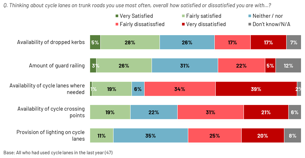 Figure 5.2: Satisfaction with features of cycle lanes, as described in the preceding text