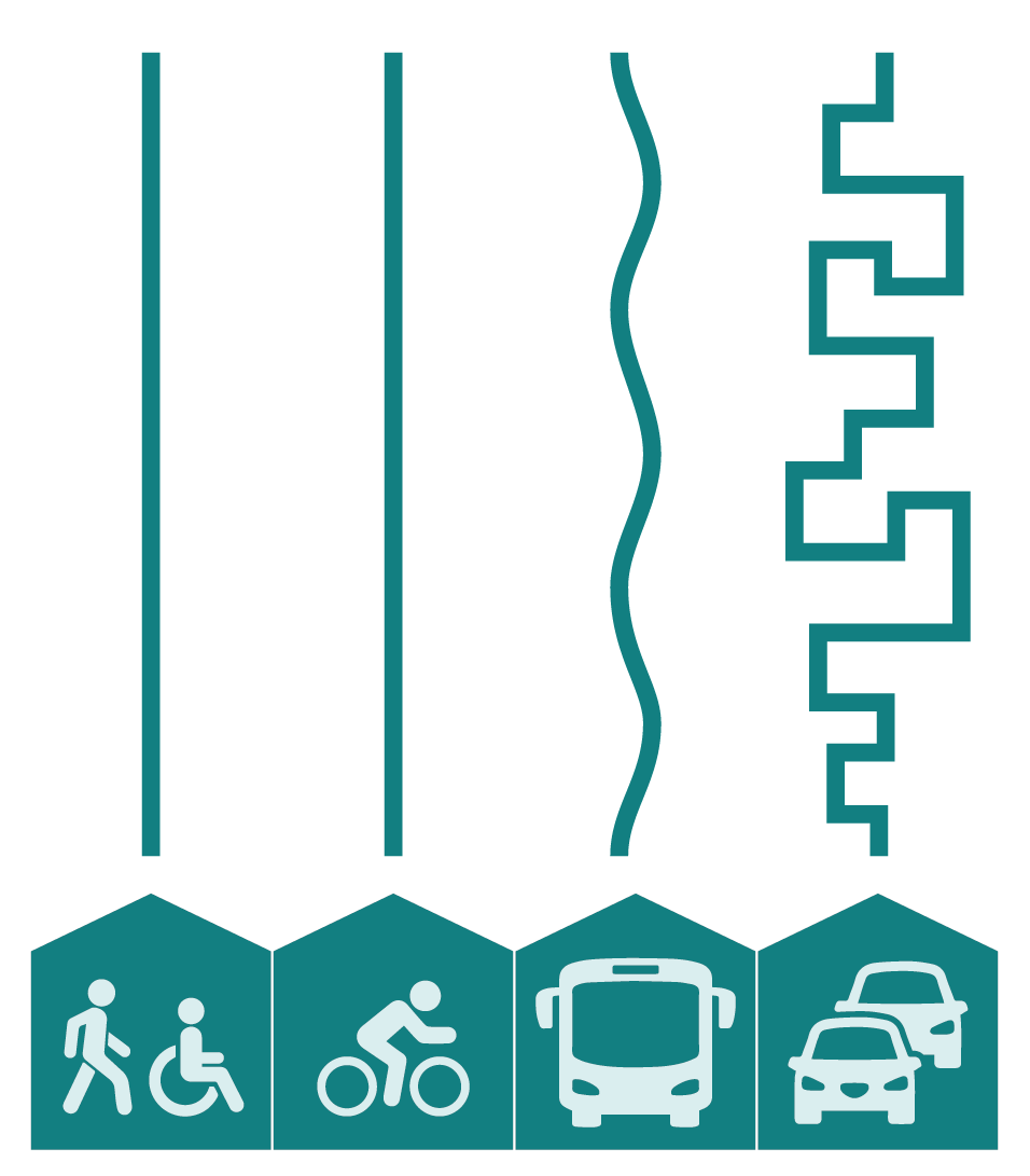 Figure 2.3: Establishing more convenient walking, wheeling and cycling routes, as described in previous text