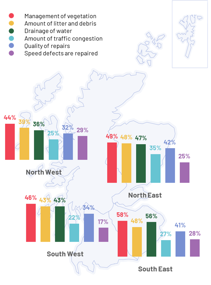 Figure 2.8: Satisfaction with other aspects of trunk road management and maintenance, by region, as described in the preceding text