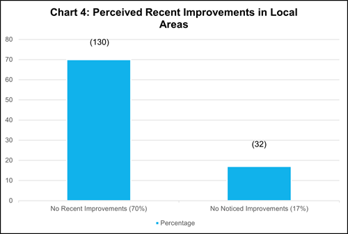 Chart 4: Perceived recent improvements in local areas