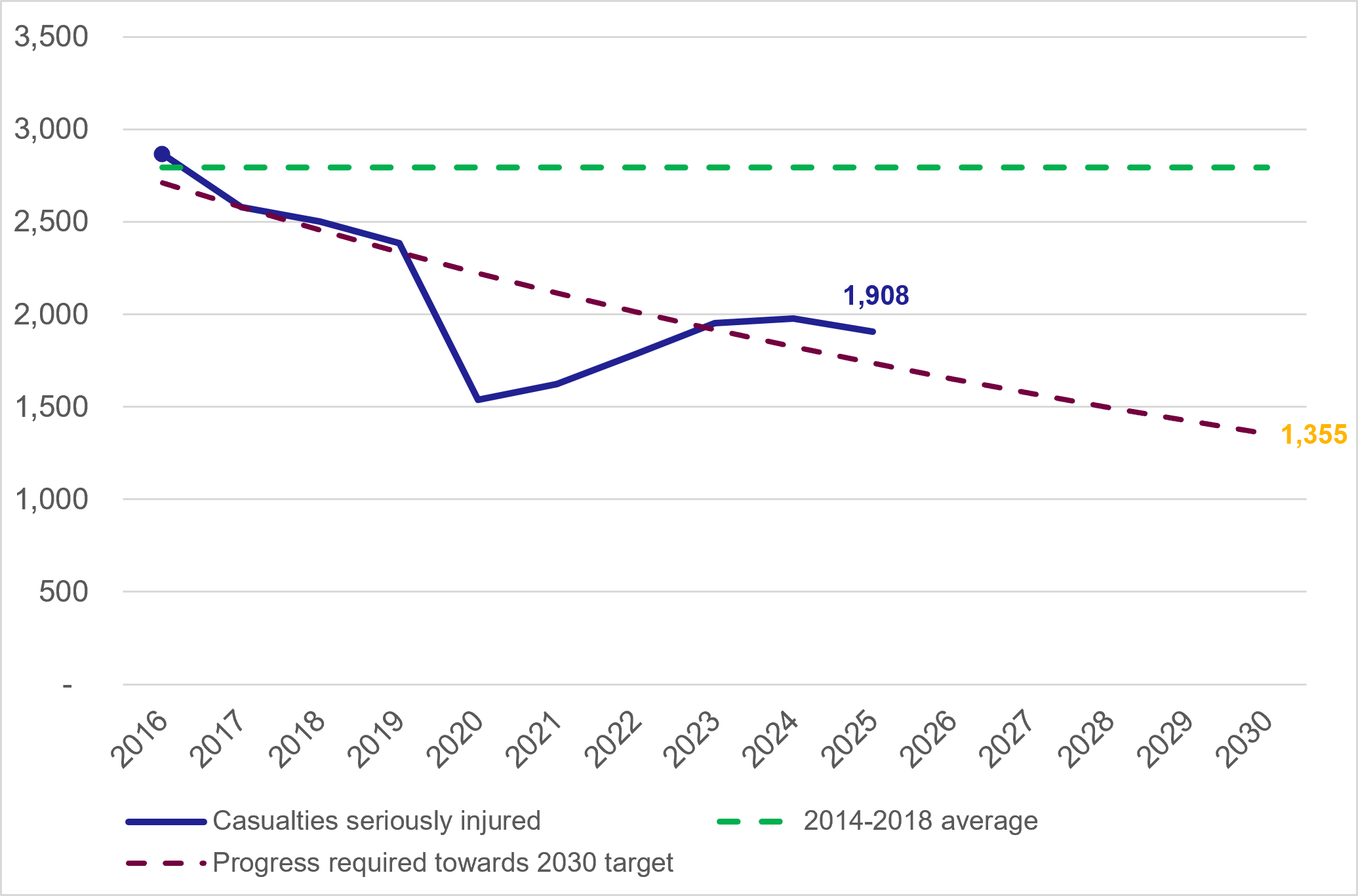 Figure 12: Progress towards the 50% reduction in those seriously injured by 2030  target - as described in the previous text