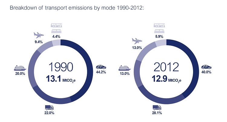 Breakdown of transport emissions by mode 1990-2012: 1990 13.1MtCO2e - Public Transport 4.4%, Cars 44.2%, HGV 22%, Marine 20%, Air 9.4%. 2012 12.9MtCO2e - Public Transport 5.9%, Cars 40%, HGV 28.1%, Marine 13%, Air 28.1%.