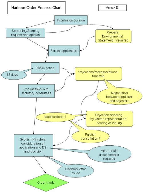 Harbour order process chart