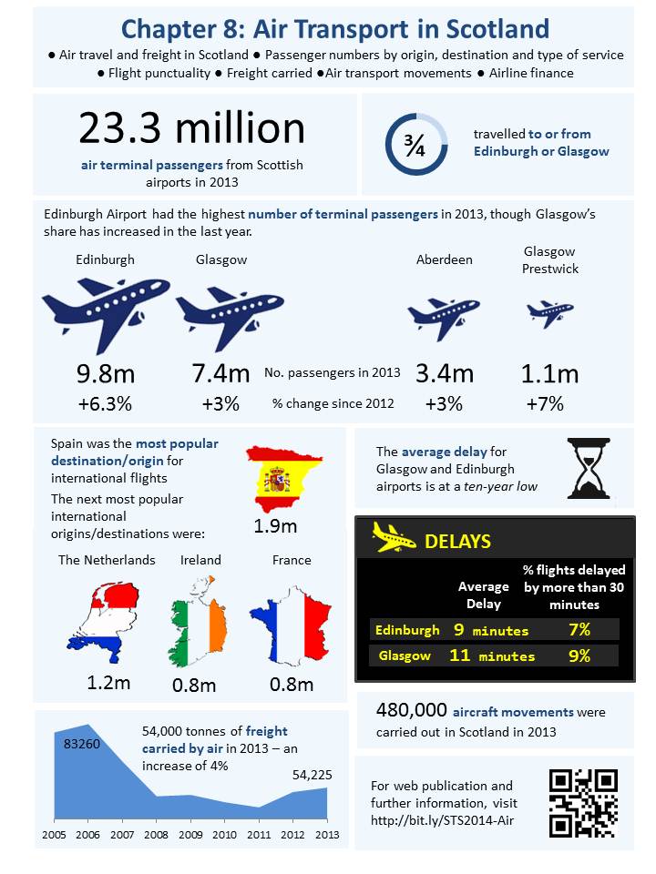 Chapter 8 - Air transport