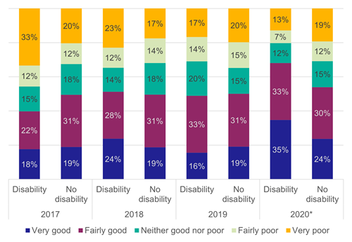 Figure 42: Rating of toilet facilities at the station by disability status, as described above