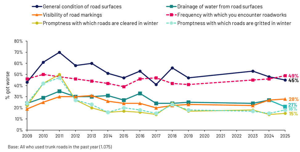 Figure 2.11: Trends in perceptions that aspects of the trunk road network have worsened, as described in the preceding text