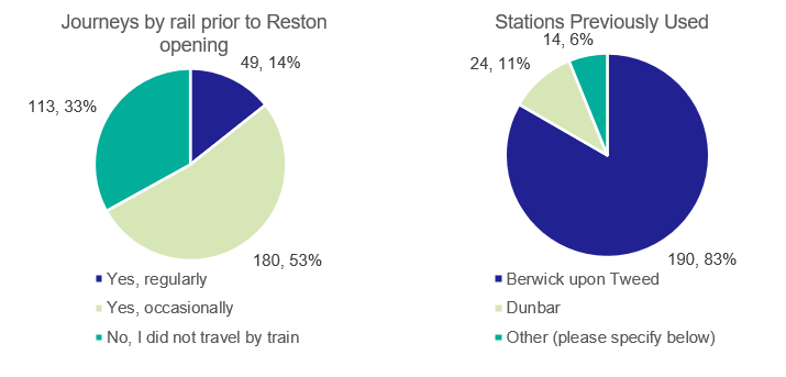 Figure 30: Resident Survey – Rail Use Prior to Station Opening (all respondents) - as described in previous text