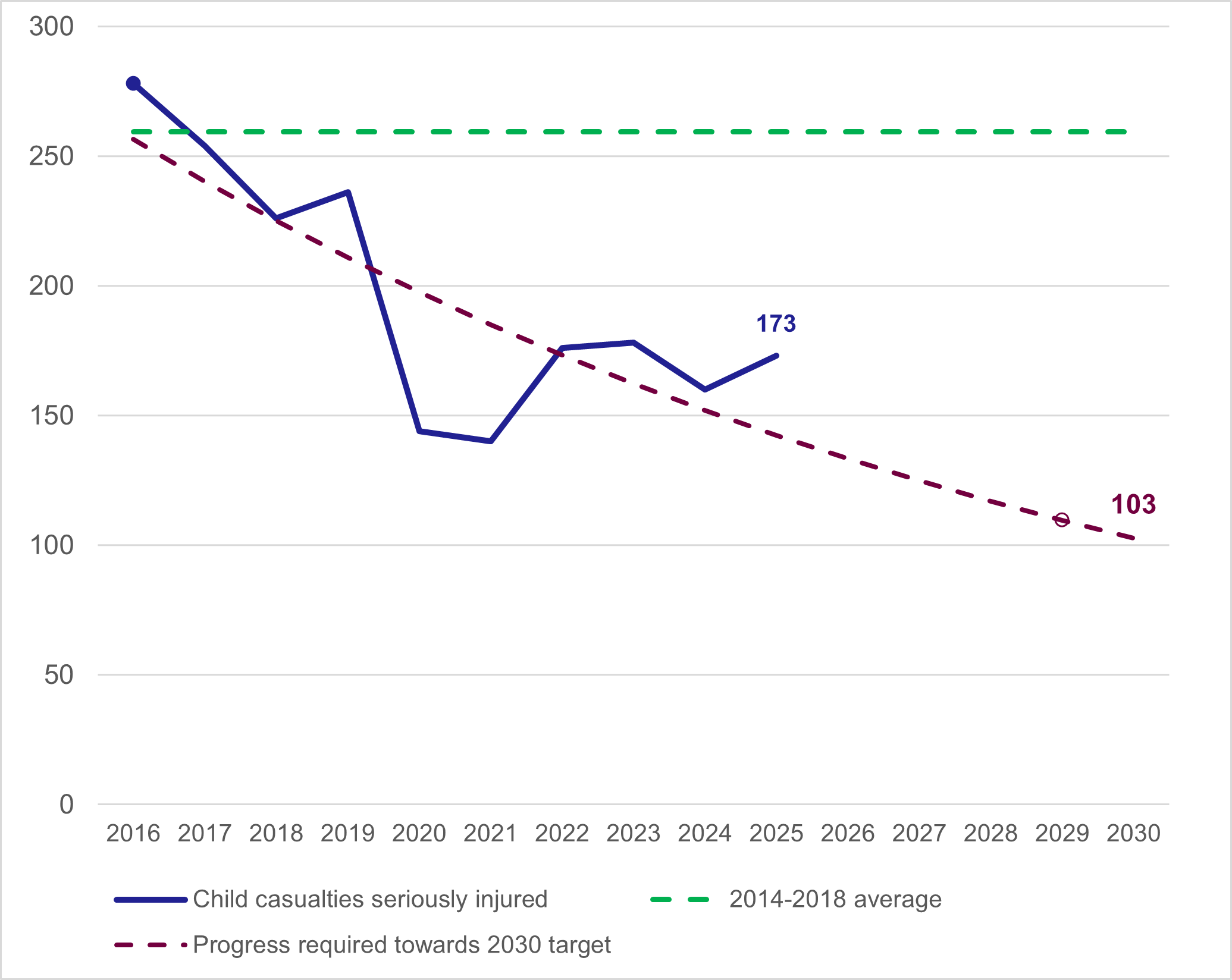 Figure 14: Progress towards the 60% reduction in children seriously injured by 2030 target, as described in previous text