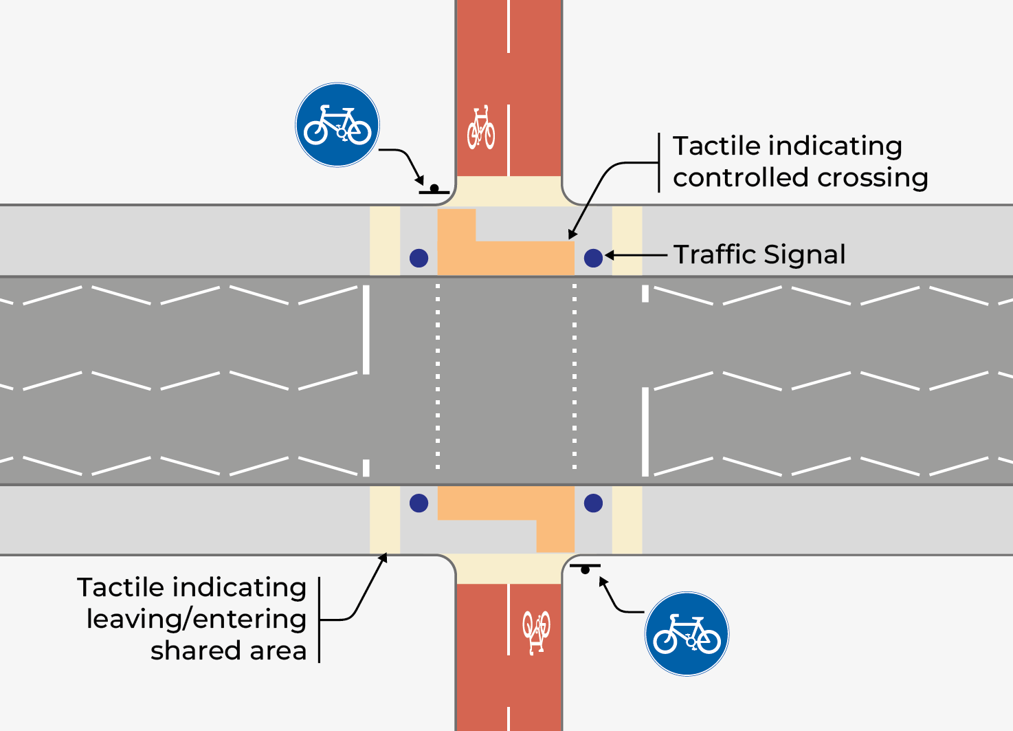 Figure 4.13: Signal-controlled cycle and pedestrian crossing (Toucan), as described in previous text