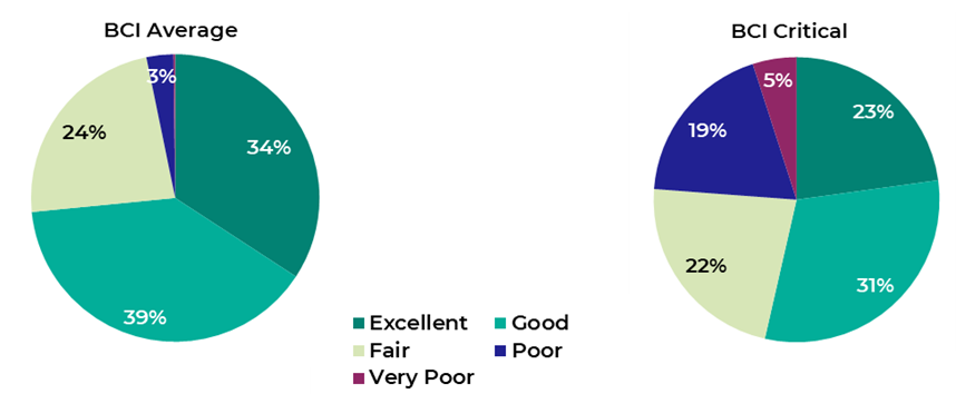 Figure 5 4: Structures BCI Indicators, as described in text before