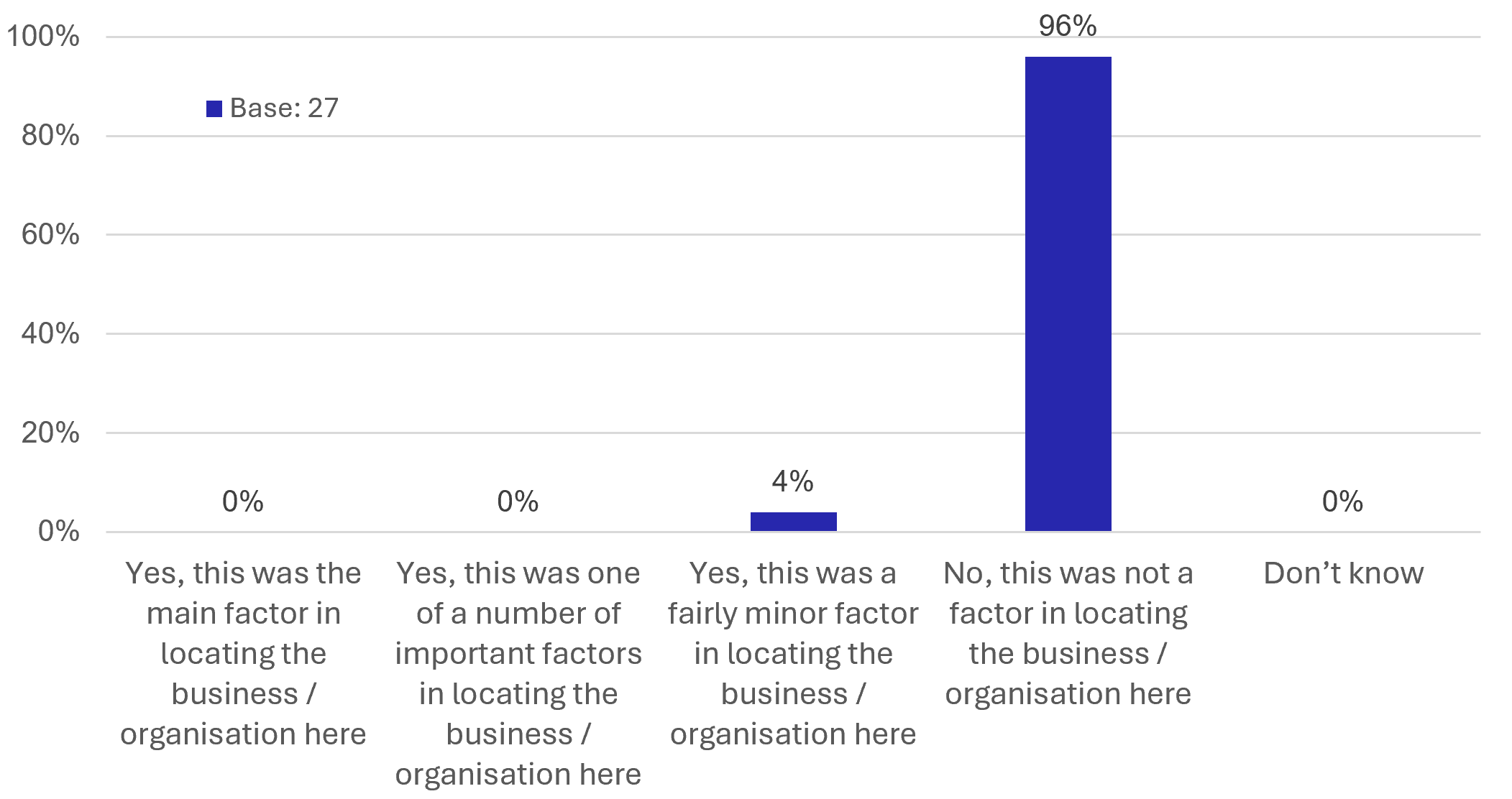 Figure 41: Business Survey - Impact of East Linton Railway Station on Operating Location - as described in previous text