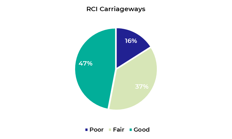 Figure A 4: Structural Condition of Carriageways, as described in the preceding text