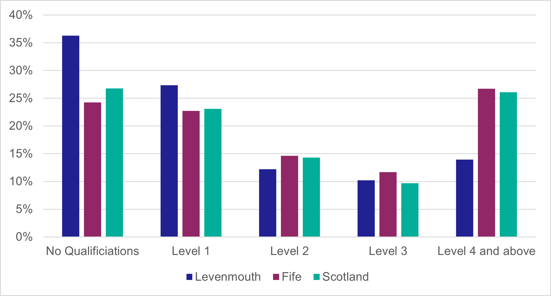Chart 3-4: Highest Level of Qualification (Source: Scotland Census 2011), as described in the text above