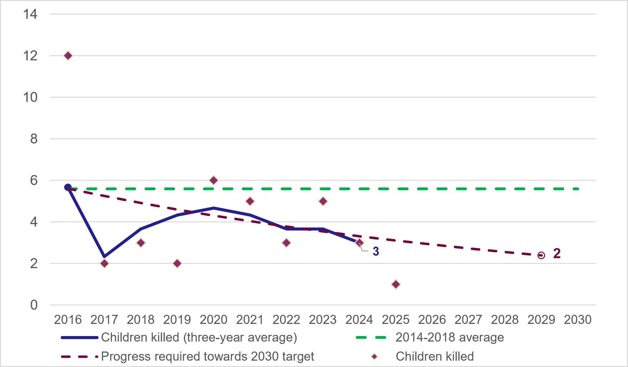 Figure 13: Progress towards the 60% reduction in children killed by 2030 target - as described in the previous text