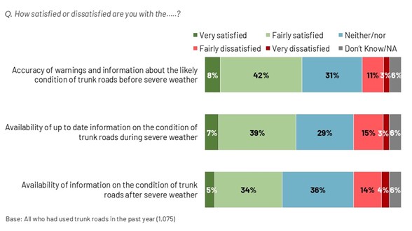 Figure 7.5: Satisfaction with information before, during and after severe weather, as described in the preceding text