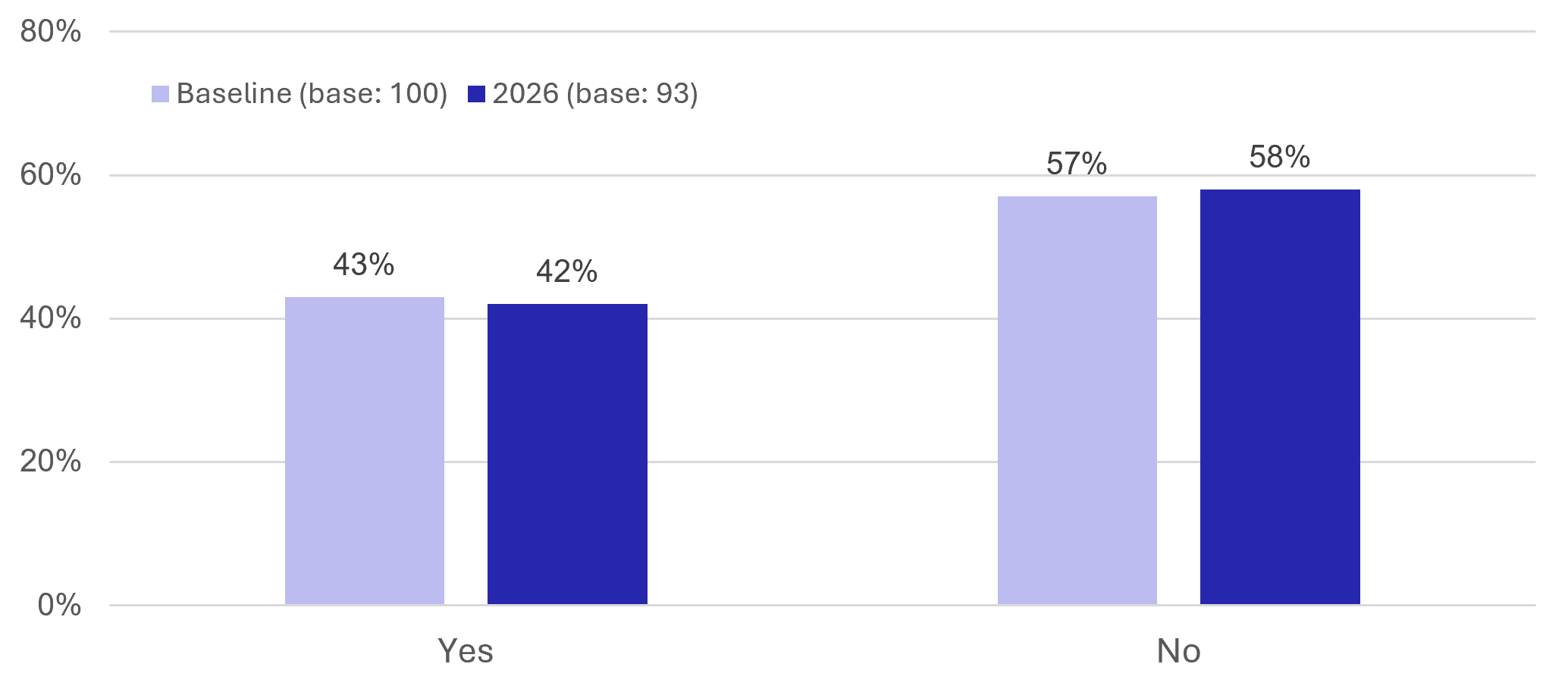 Figure 47: Business Survey - Business Travel - as described in previous text