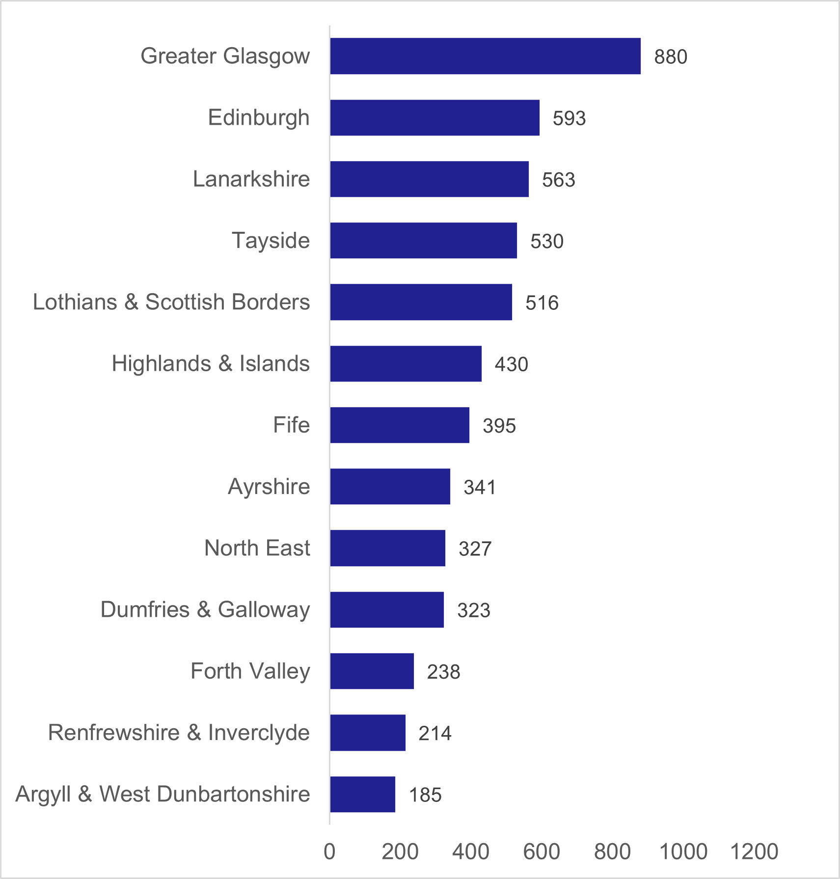 Figure 9: Number of reported road casualties in Scotland by Police force division, 2025, as described in previous text