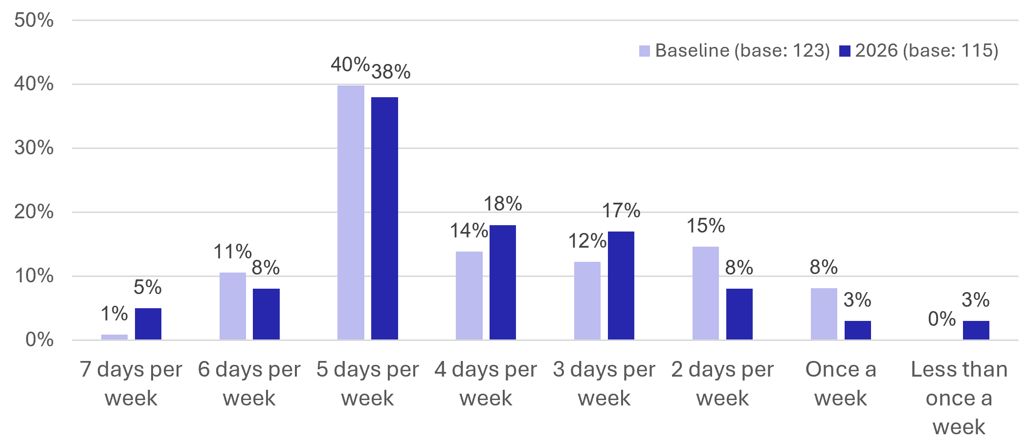 Figure 13: Frequency of Commuting Journeys - as described in previous text