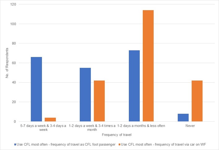 Figure 3.11: How often do those who use CFL most often travel?, as described in the text below