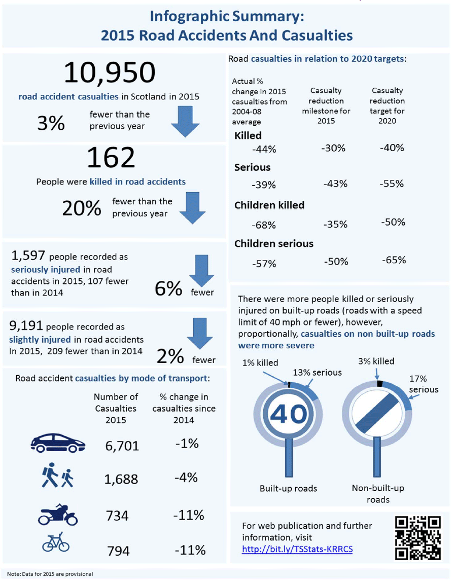 Infographic Summary: 2015 Road Accidents and Casualties
