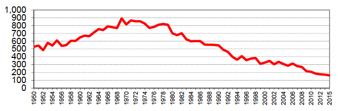Figure 1: Number of casualties killed, 1950 to 2015
