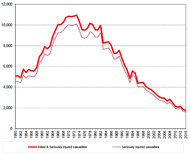 Figure 2: Killed and Seriously injured casualties and Seriously injured casualties, 1950 - 2015