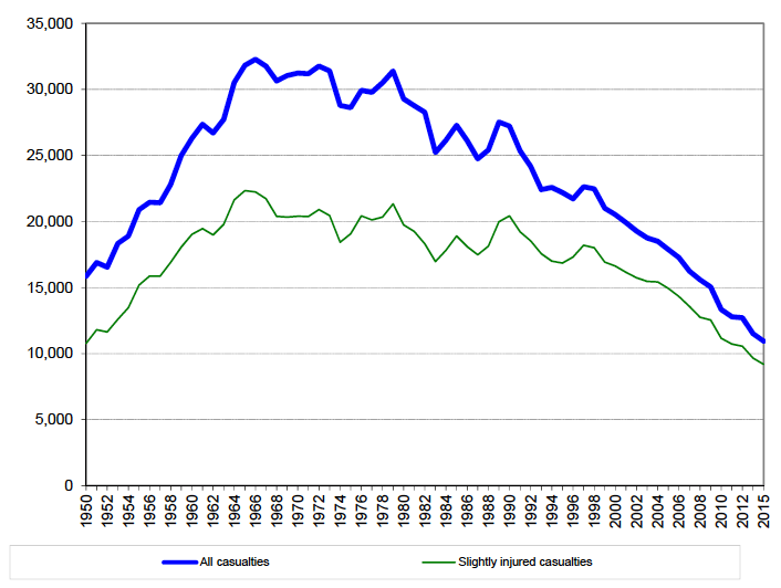 Figure 3: All casualties and Slightly injured casualties, 1950 - 2015