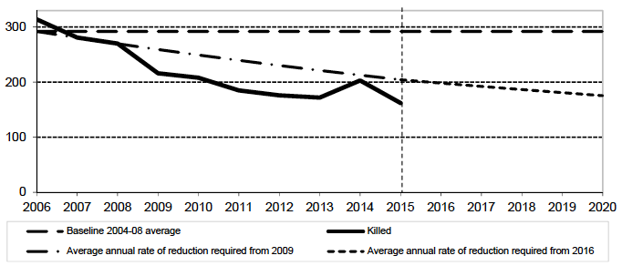 Figure 4: Progress to casualty reduction target: Casualties killed