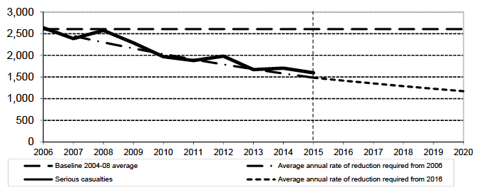 Figure 5: Progress to casualty reduction target: Seriously injured casualties