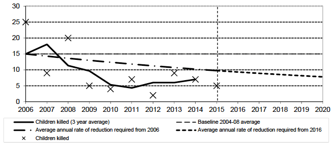 Figure 6: Progress to casualty reduction target: Children killed