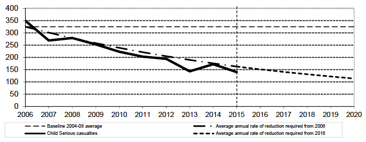 Figure 7: Progress to casualty reduction target: Children seriously injured