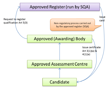 Figure 1: Current registration process