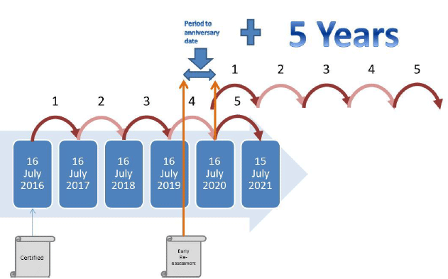 Figure 3: Early reassessment based on example