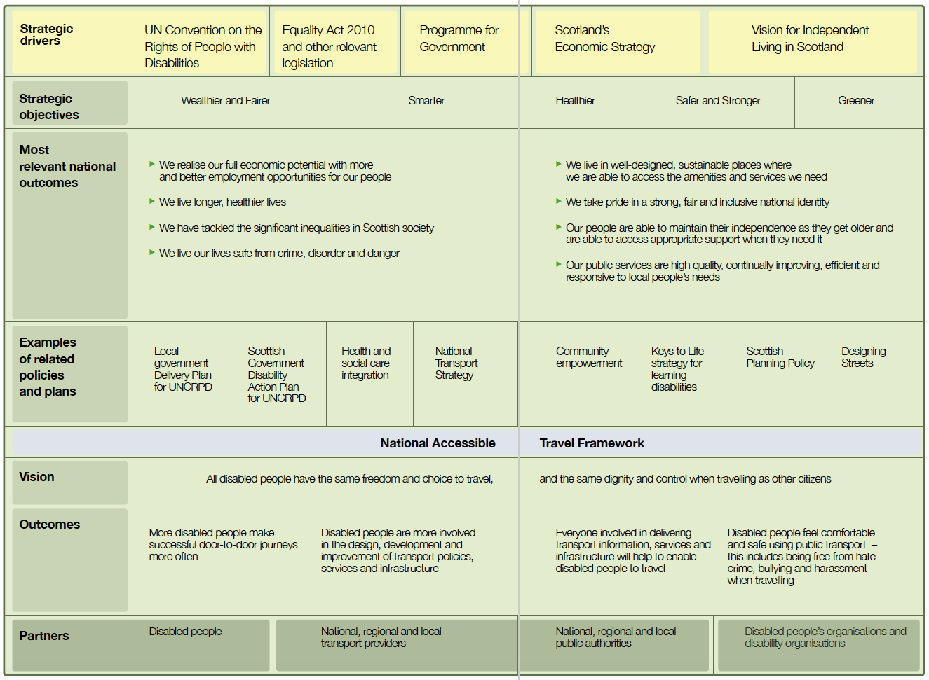 Figure 6: Accessible Travel Framework