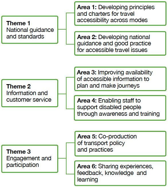 Figure 20: Action plan